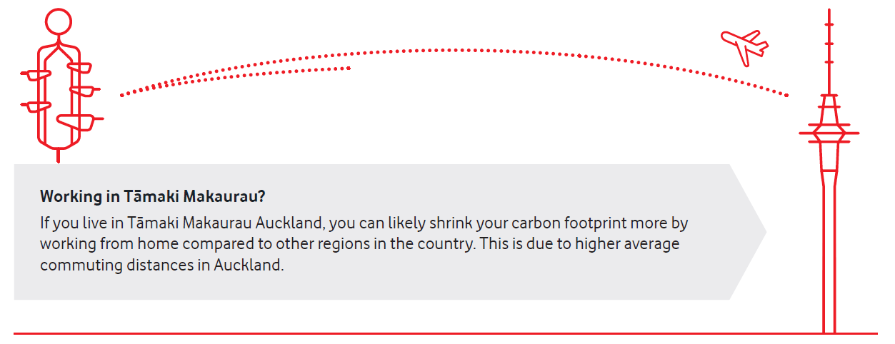 Red icons on white background, representing the Wellington Bucket Fountain and the Auckland Skytower with a plane flying between the two landmarks.
Sub-heading: Working in Tāmaki Makaurau?
If you live in Tāmaki Makaurau Auckland, you can likely shrink your carbon footprint more by working from home compared to other regions in the country. This is due to higher average commuting distances in Auckland.
