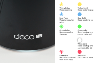 Deco 5G modem with some explanations of the differences in the LED light colour indicator.