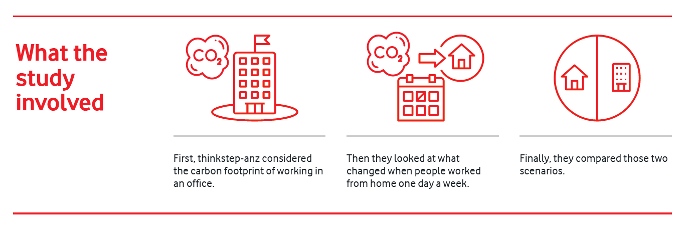 Image: Red icons of a building, a house and CO2 clouds. 

Heading: What the study involved. 
First, thinkstep-anz considered the carbon footprint of working in an office.
Then they looked at what changed when people worked from home one day a week.
Finally, they compared those two scenarios.
