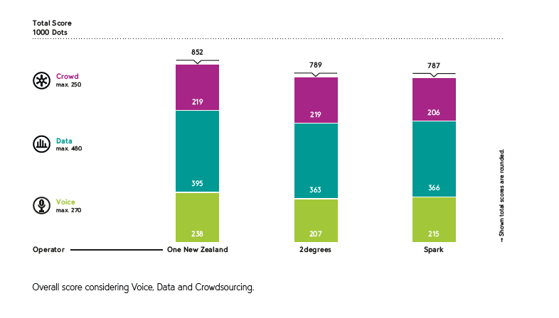 Network advantage measurement over 2degrees and Spark NZ.