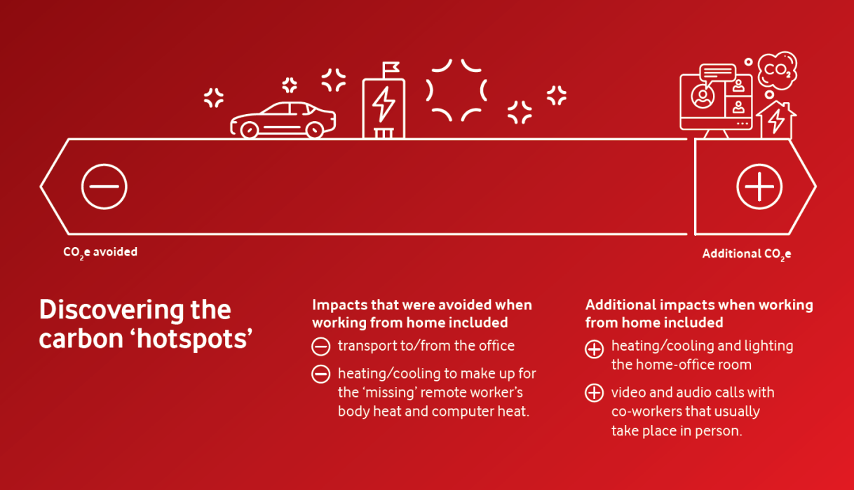 Red background with white writing and icons showing CO2 avoided by working from home, represented by a car and office building to imply travelling to the office and additional CO2 emitted by working from home, represented by a desktop computer, lightning bolt and house.
Heading: Discovering the carbon ‘hotspots’
Sub-heading: Impacts that were avoided when working from home included.
- transport to/from the office.
- heating/cooling to make up for the ‘missing’ remote worker’s body heat and computer heat.
Sub-heading: Additional impacts when working from home included.
- heating/cooling and lighting the home-office room.
- video and audio calls with co-workers that usually take place in person.

