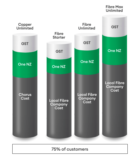 Tube graphs showing broadband costs.