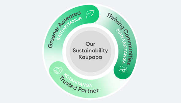 One-NZ-Sustainability-580x330@2x.png