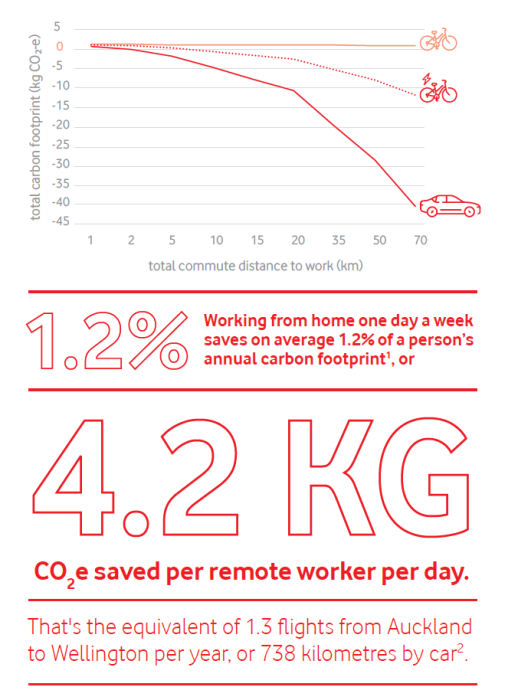 Red text on a white background. First image is a graph that shows cars have the largest carbon footprint the further they commute, with push bikes having no carbon emitted. 
First paragraph: Working from home one day a week saves on average 1.2% of a person’s annual carbon footprint, or 4.2 kg CO2e saved per remote worker per day.
Second paragraph: That's the equivalent of 1.3 flights from Auckland to Wellington per year, or 738 kilometres by car2.
