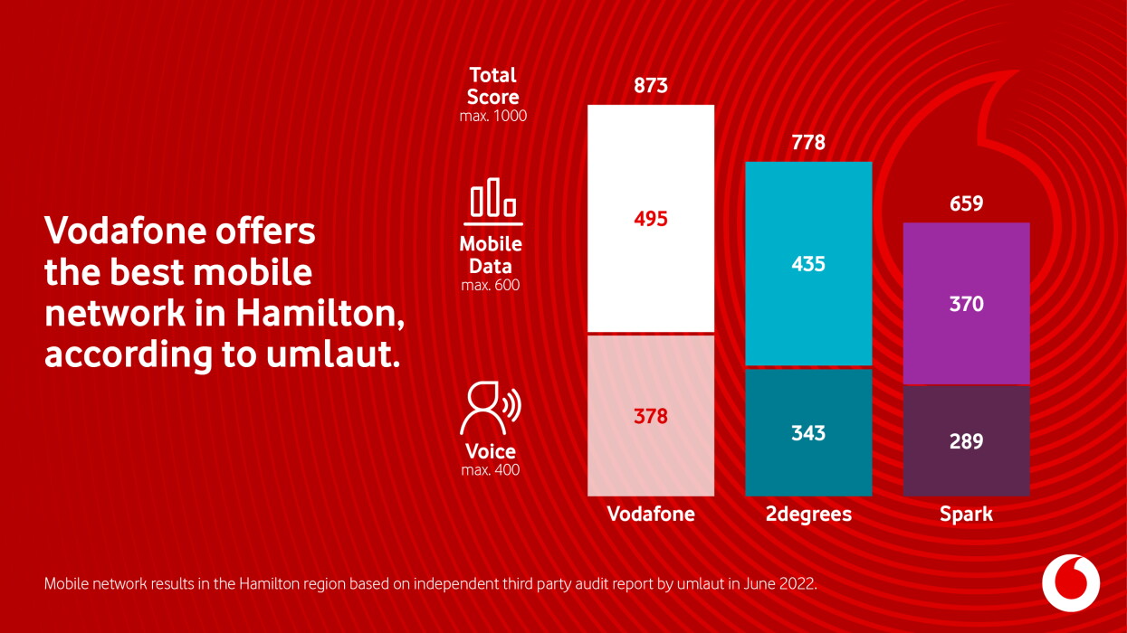 A graph showing company's score of 873, better than 2degrees and Spark scores for Hamilton.
