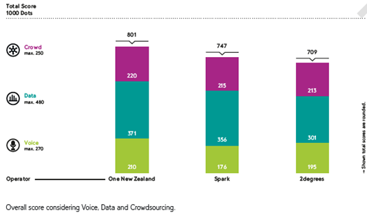 One NZ with the highest network scores above competitors.