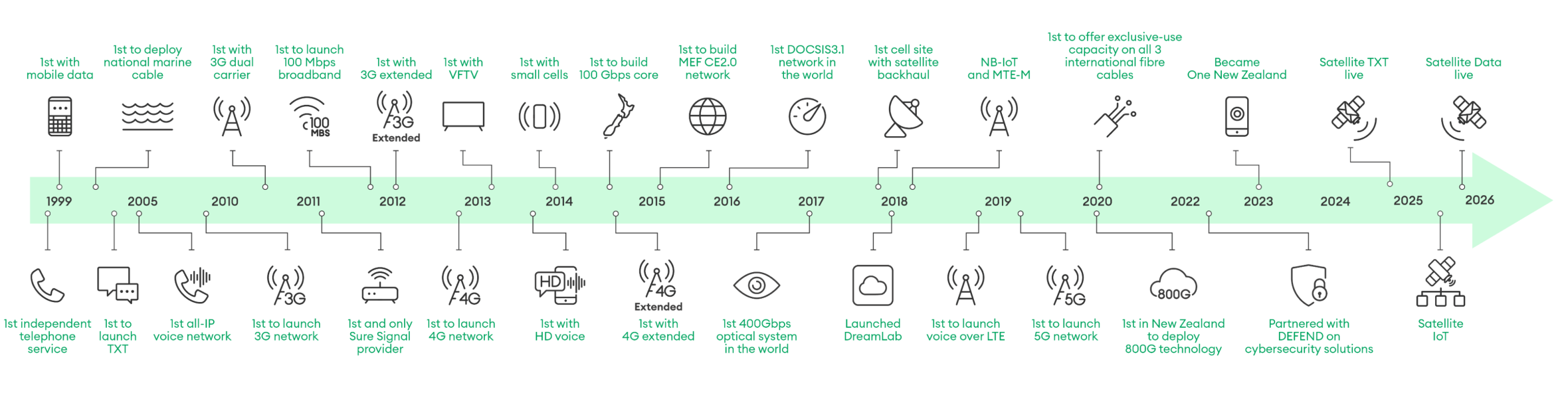 Our timeline of innovation and bringing technology first-to-market.