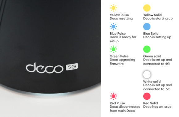 Deco 5G modem with some explanations of the differences in the LED light colour indicator.