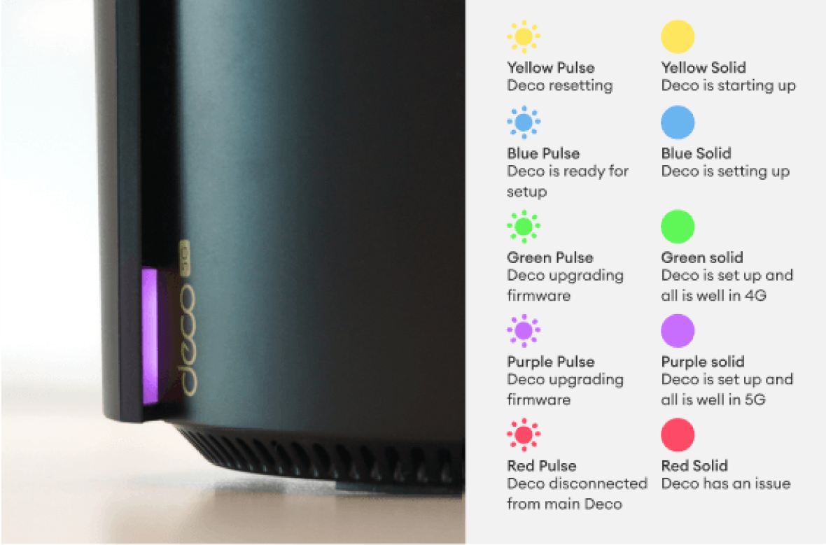 Green solid light highlighted on a deco X80-5G modem