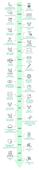 Our timeline of innovation and bringing technology first-to-market.